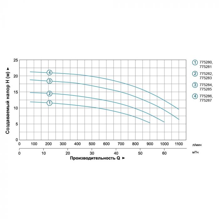 Насос відцентровий 1.5кВт Hmax 14.5м Qmax 1000л/хв 3" LEO 3.0 ACm150B3 (775282)