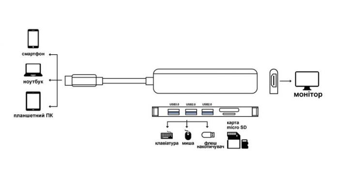 Концентратор USB-C ProLogix (PR-WUC-104B) 6 in 1 USB3.1 Type C to HDMI+1*USB3.0+2*USB2.0+TF+SD HUB