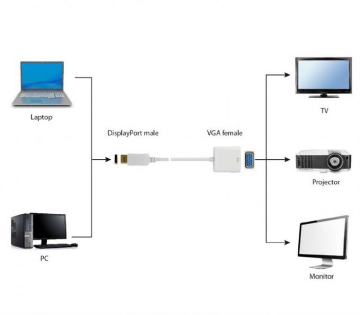 Адаптер Cablexpert DisplayPort - VGA, M/F, 0.15м, білий (A-DPM-VGAF-02-W) пакет