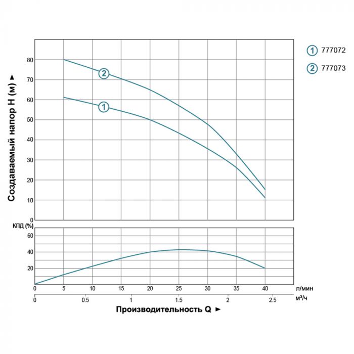 Насос відцентровий свердловинний 0.55кВт H 85(55)м Q 40(25)л/хв Ø66мм AQUATICA (DONGYIN) 2.5SDm1.8/31 (777073)