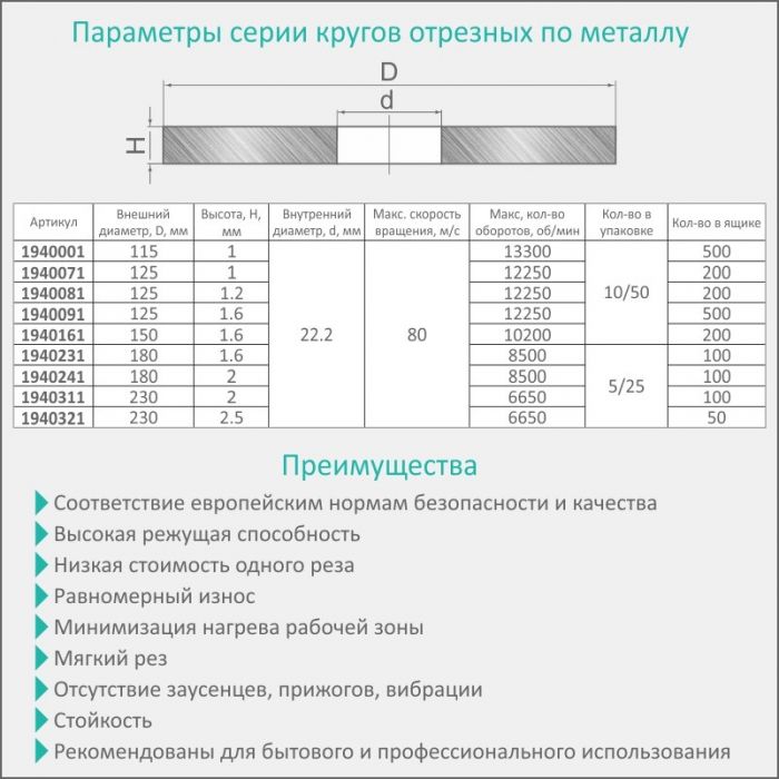 Круг відрізний по металу та нержавіючої сталі Ø125×1.6×22.2мм, 12250об/хв SIGMA (1940091)