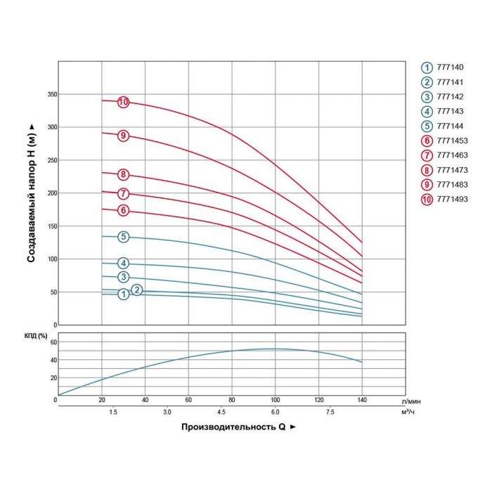 Насос відцентровий 380В 4.0кВт H 245(163)м Q 140(100)л/хв Ø102мм (з 3х ЧАСТИН) AQUATICA (DONGYIN) 4SD6/34 (7771473)