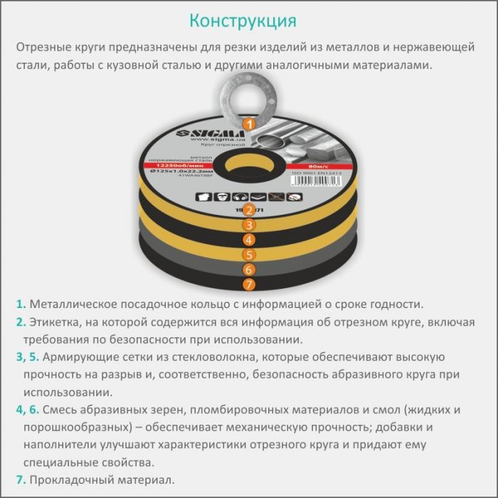 Круг відрізний по металу та нержавіючої сталі Ø125×1.6×22.2мм, 12250об/хв SIGMA (1940091)