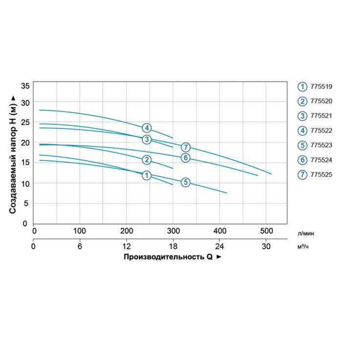 Насос відцентровий 1.1кВт Hmax 19.7м Qmax 300л/хв (нерж) LEO 3.0 (775520)