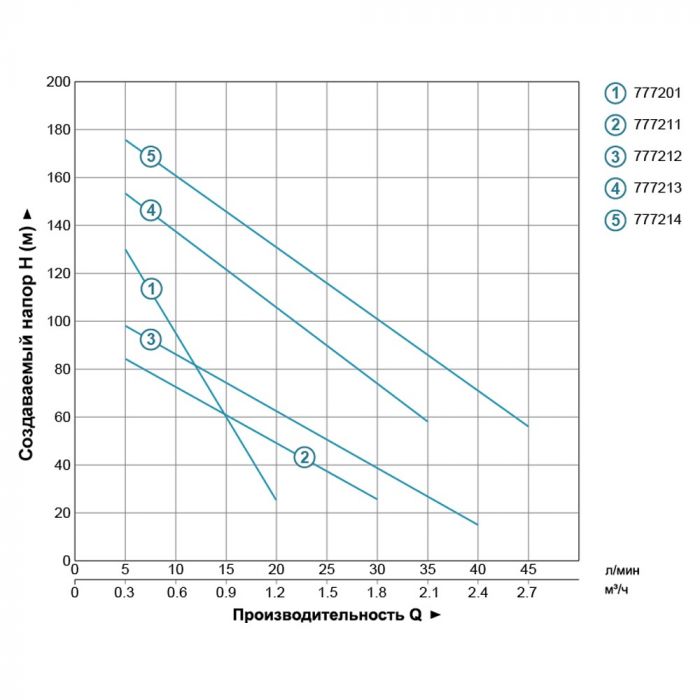 Насос шнековий свердловинний 0.75кВт H 170(107)м Q 35(20)л/хв Ø96мм (нерж) AQUATICA (DONGYIN) 4QGD1.2-100-0.75 (777213)