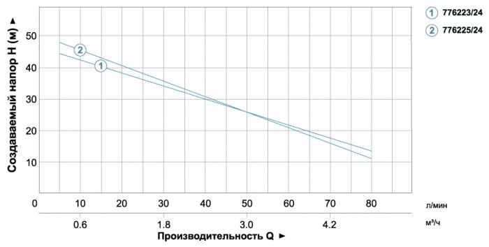 Станція 1.1кВт Hmax 55м Qmax 90л/хв (самовсмоктуючий насос) 24л AquaticaLEO XJWm/15mA3/UA (775325/24)