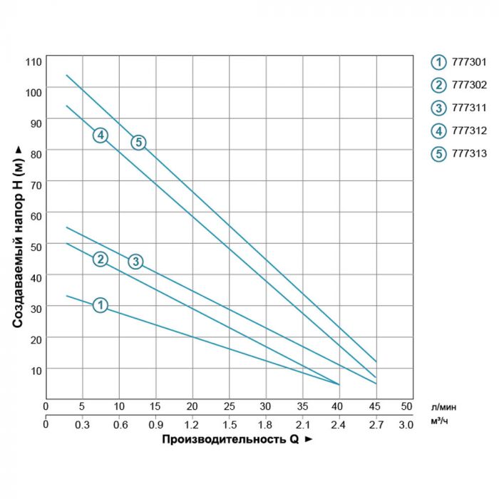 Насос вихровий свердловинний 0.75кВт H 58(34)м Q 45(20)л/хв Ø96мм AQUATICA (DONGYIN) 4SKm100 (777311)