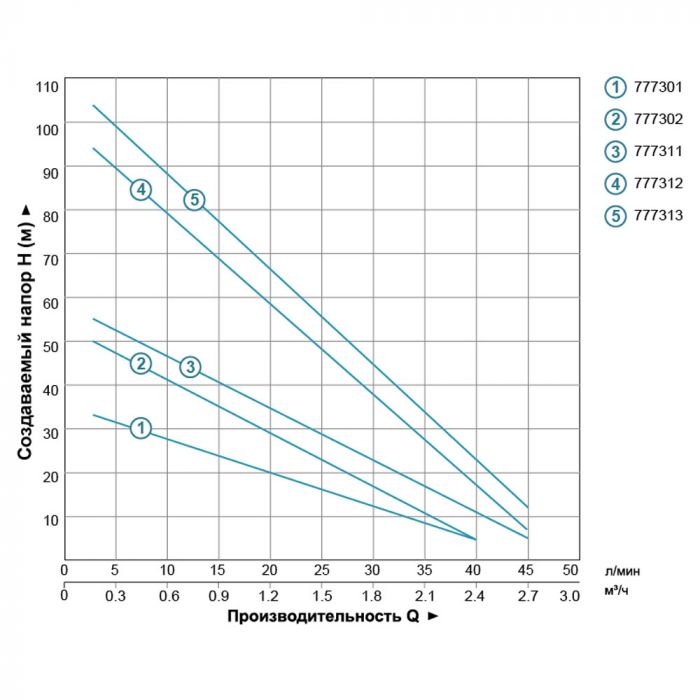 Насос вихровий свердловинний 1.1кВт H 100(38)м Q 45(30)л/хв Ø96мм AQUATICA (DONGYIN) 4SKm150 (777312)