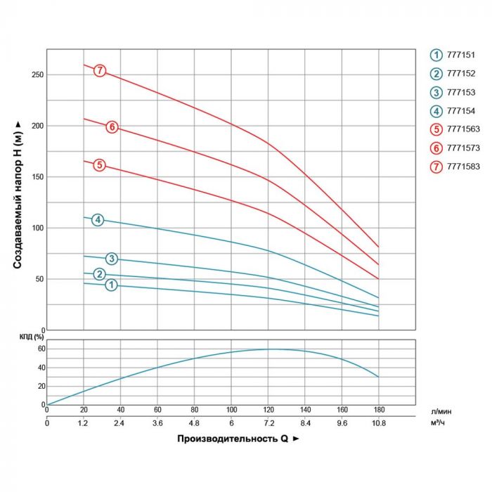 Насос відцентровий свердловинний 0.75кВт H 44(30)м Q 180(133)л/хв Ø102мм AQUATICA (DONGYIN) 4SDm8/7 (777151)