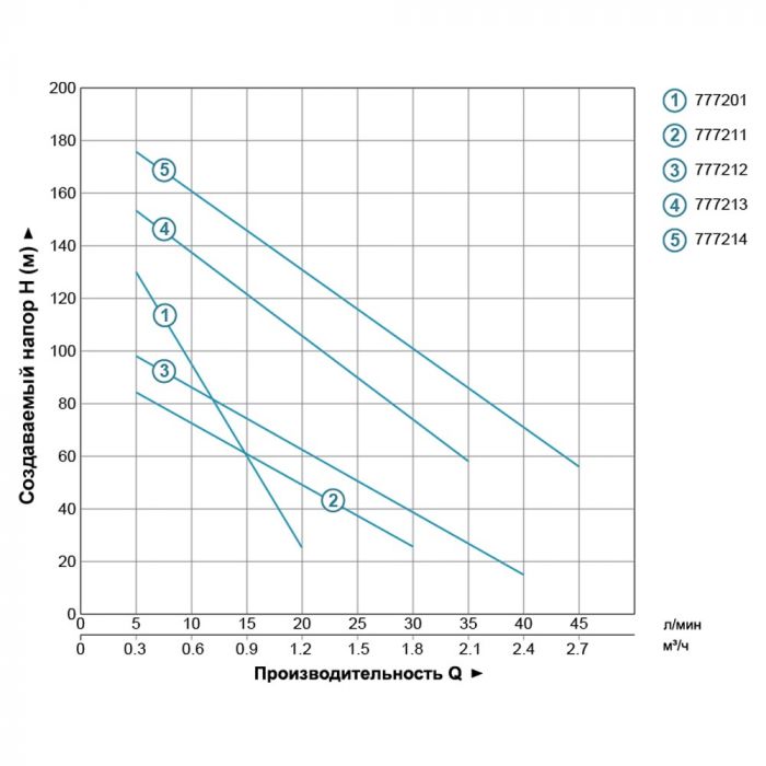 Насос шнековий свердловинний 0.37кВт H 130(65)м Q 20(13.3)л/хв Ø75мм (нерж) DONGYIN 3QGD0.8-50-0.37 (777201)