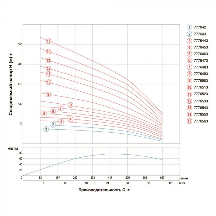 Насос відцентровий свердловинний 380В 7.5кВт H 104(58)м Q 665(500)л/хв Ø151мм AQUATICA (DONGYIN) 6SR30/7 (7776453)