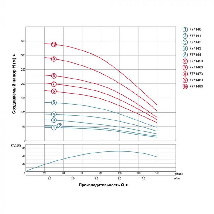 Насос відцентровий свердловинний 2.2кВт H 144(96)м Q 140(100)л/хв Ø102мм AQUATICA (DONGYIN) 4SDm6/20 (777144)