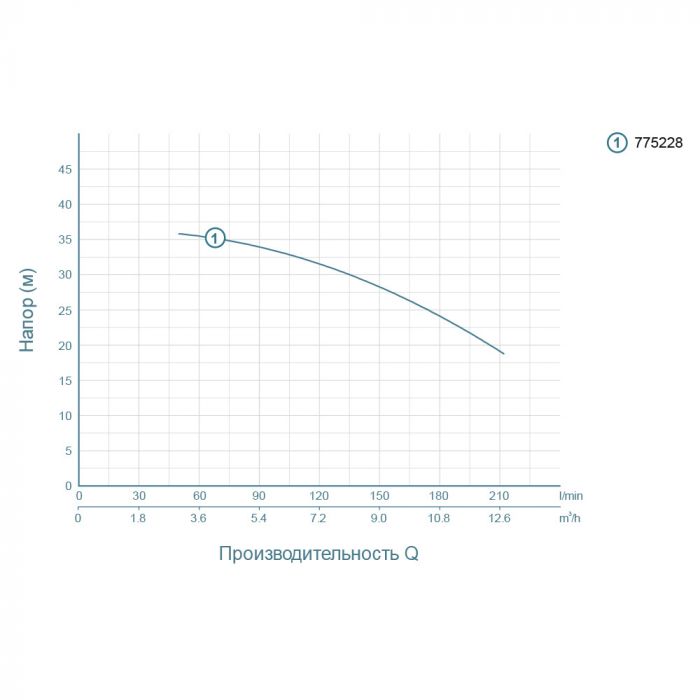 Насос відцентровий 1.5кВт Hmax 37.5м Qmax 250л/хв LEO ACm150L (775228)