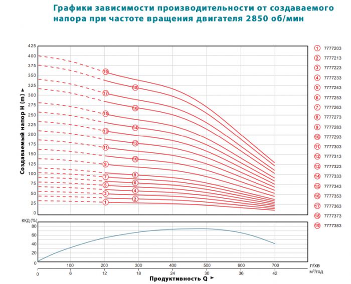 Насос відцентровий 380В 7.5кВт H 93(63)м Q 700(500)л/хв Ø145мм колеса нерж сталь+пульт (з 3х ЧАСТИН) DONGYIN 6SP30-8 (7777253)