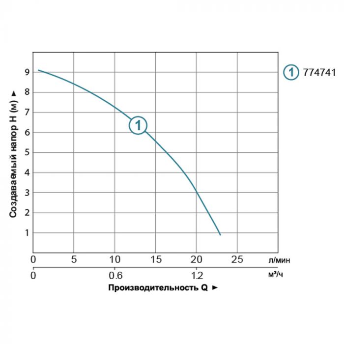 Насос для підвищення тиску 123Вт Hmax 9м Qmax 25л/хв Ø¾" 160мм+гайки Ø½" LEO 3.0 LRP15-90A/160 (774741)