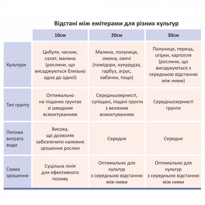 Стрічка крапельна з плоским емітером Ø16мм 30см 6міл 1.38л 3000м GRAD (5077325)